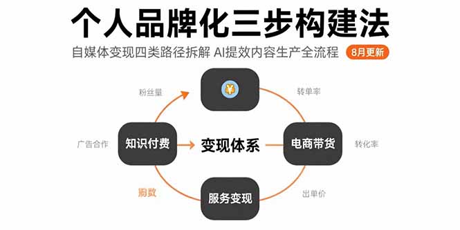 个人品牌化三步构建法-8月：自媒体变现四类路径拆解 AI提效内容生产全流程-万三聊项目