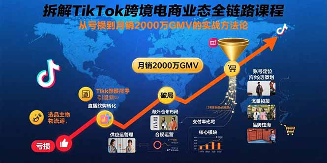 拆解TikTok跨境电商业态全链路课程：从亏损到月销2000万GMV的实战方法论-万三聊项目